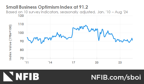 NFIB Minnesota’s John Reynolds Reacts to Small Business Optimism Dip