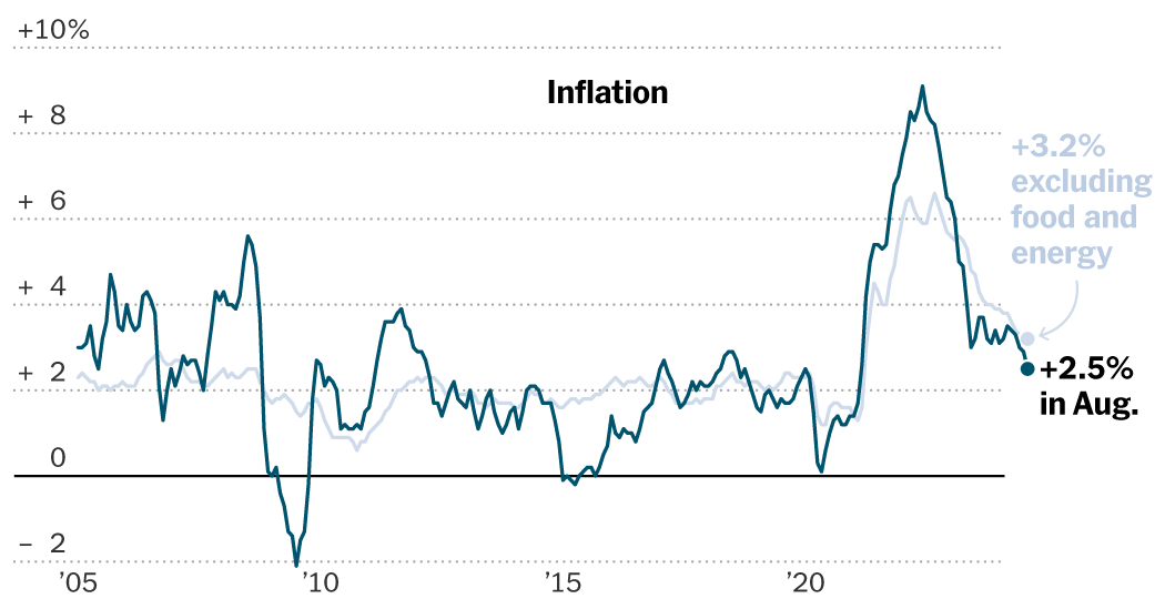 Inflation Cooled in August, Keeping the Fed Poised to Cut Rates