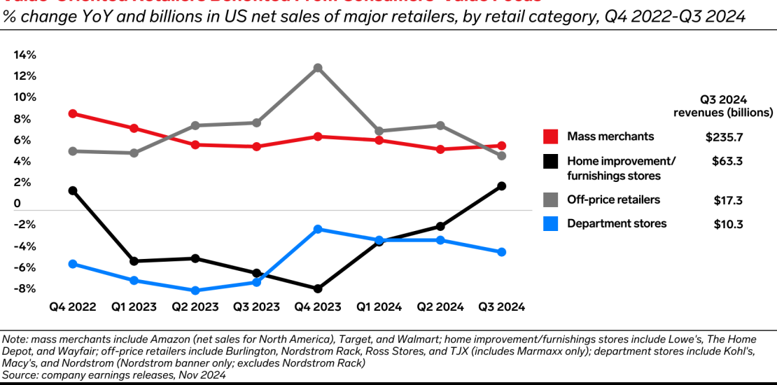 Retail & Ecommerce Earnings Q3 2024