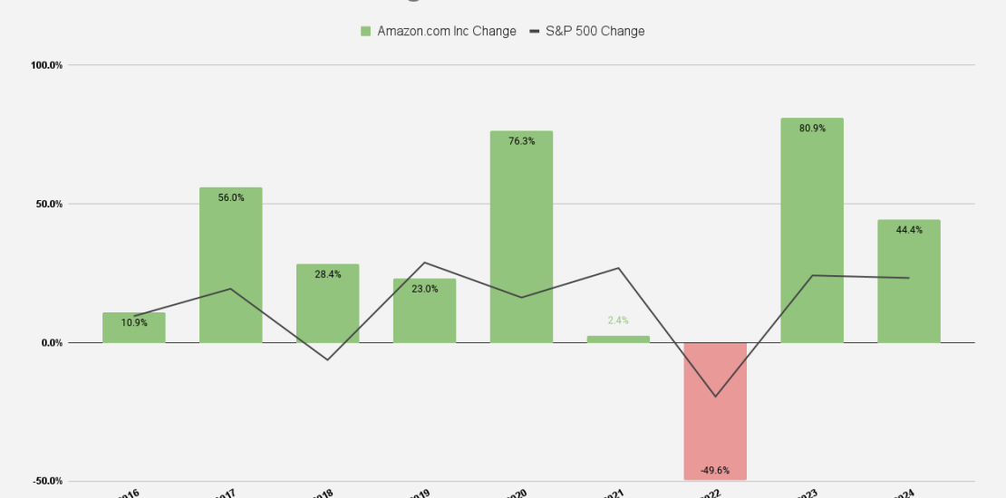 Could Buying Amazon Stock Today Set You Up for Life?