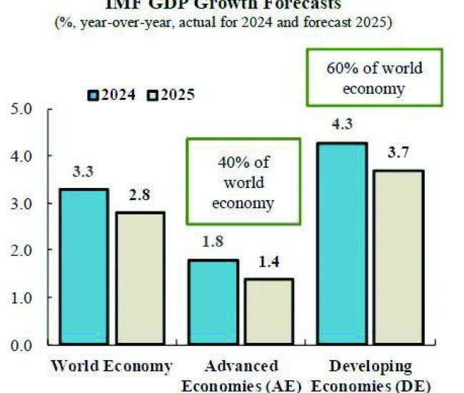 Global growth outlook 'deteriorates sharply' amid rising headwinds: QNB