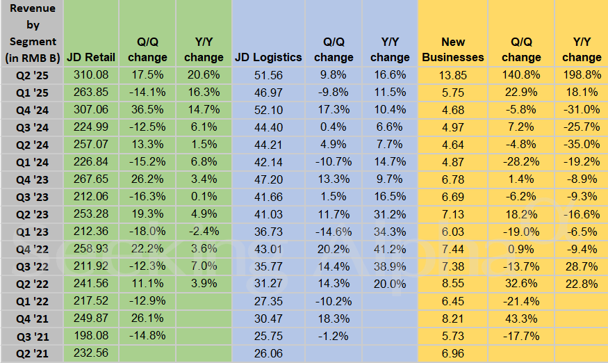 JD.com in Charts: Retail and Logistics sees double-digit Y/Y growth; New Businesses triple - Seeking Alpha
