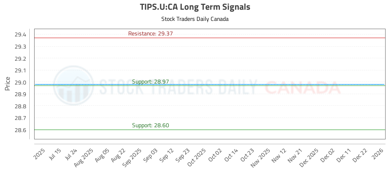 (TIPS.U) Investment Analysis (TIPS.U:CA) - Stock Traders Daily